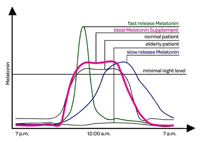 Melatonin & Chronobiology – Chronobiology.com