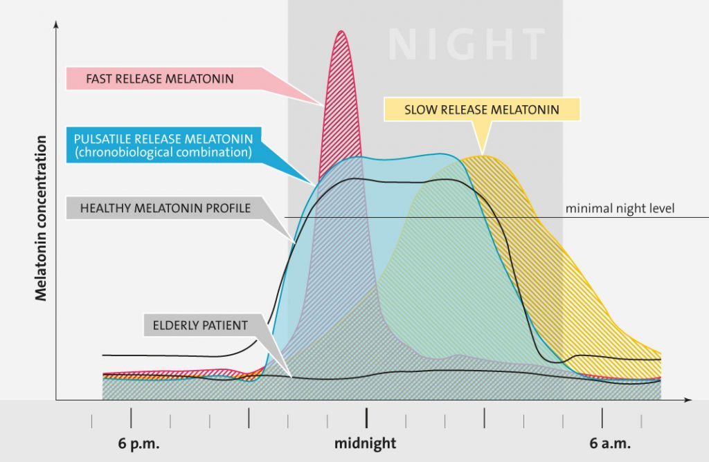 Melatonin & Chronobiology – Chronobiology.com